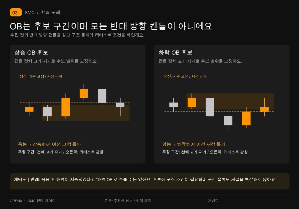 상승·하락 OB 후보는 반대 방향 캔들 전체 고가·저가로 표시하고 이후 구조 돌파와 리테스트를 확인해요.