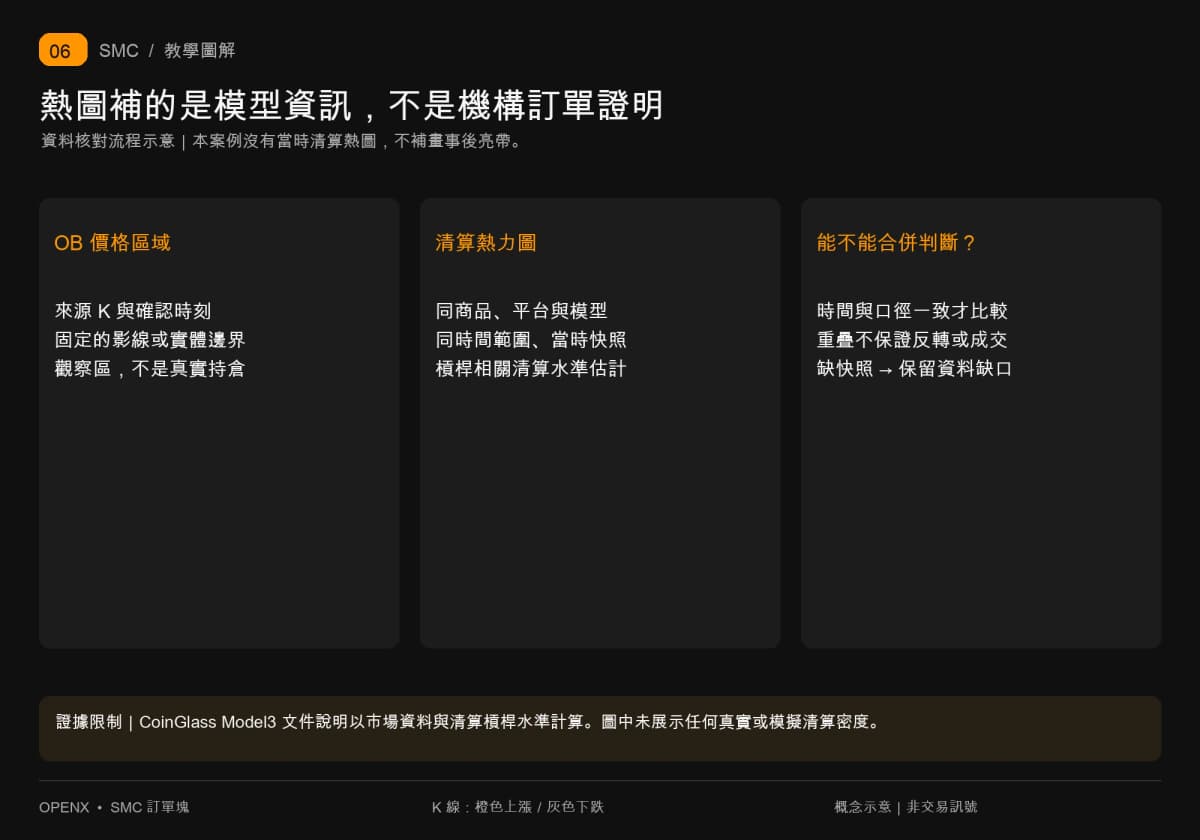 比较OB价格区域与清算热图模型数据,核对商品平台与当时快照;本例无历史热图,不捏造重合证据。 比较OB价格区域与清算热图模型数据,核对商品平台与当时快照;本例无历史热图,不捏造重合证据。