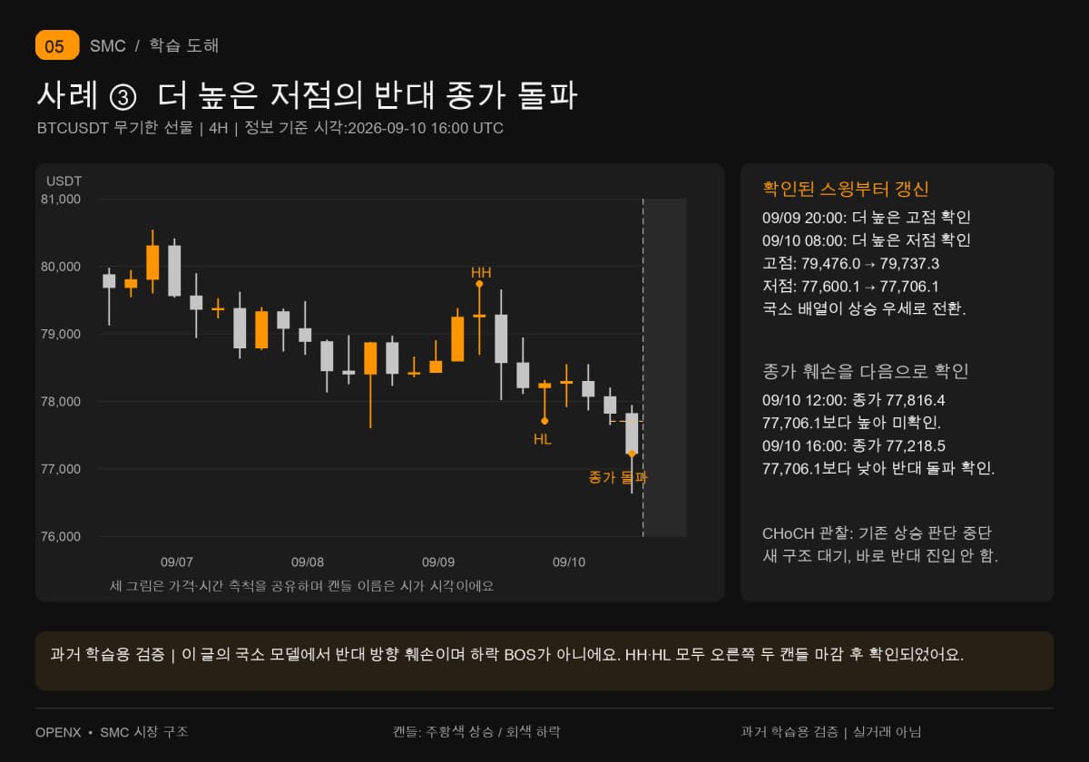더 높은 고점과 저점이 차례로 확인된 뒤 9월 10일 16:00 종가 77,218.5가 77,706.1 아래로 내려가 국소 상승 모델의 CHoCH를 관찰해요.