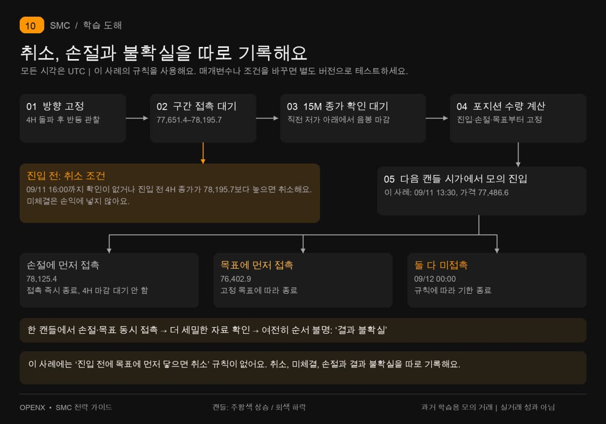 사례의 진입 전 취소, 진입 후 손절·목표·기한 종료와 같은 캔들 내 양쪽 접촉 시 불확실성 처리 과정을 보여 줘요.