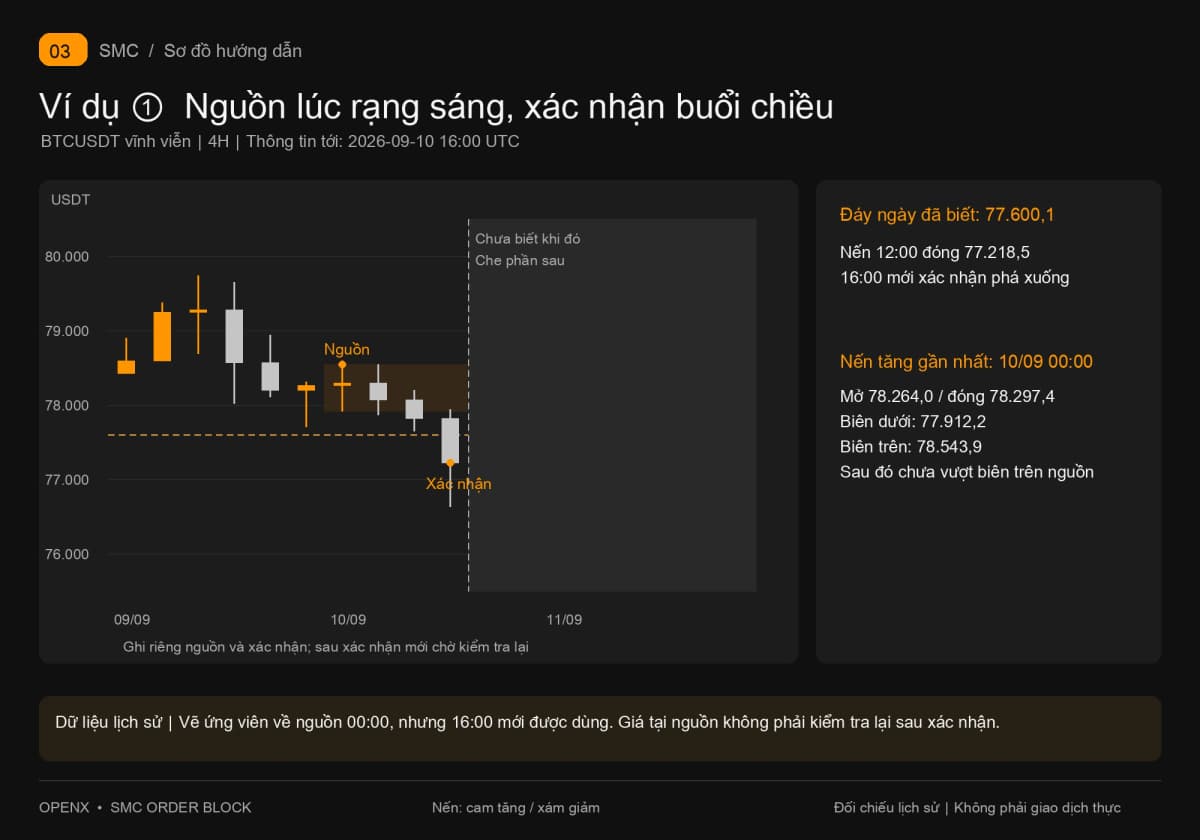Toàn vùng nến tăng 00:00 ngày 10 tháng 9 từ 77.912,2 đến 78.543,9, chỉ xác nhận lúc 16:00 sau khi đóng dưới 77.600,1.