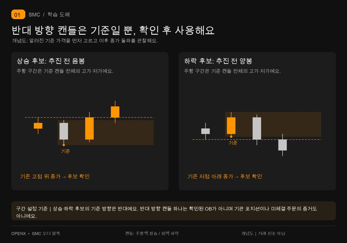 상승 후보는 상방 추진 전 음봉, 하락 후보는 하방 추진 전 양봉에서 찾아요. 종가가 기준 가격을 돌파한 뒤 확인해요.
