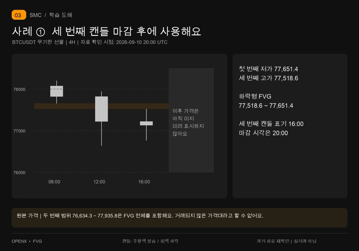 9월 10일 08·12·16시의 4시간 캔들 세 개가 77,518.6 ~ 77,651.4의 하락형 FVG를 만들고, 20시에 확인돼요.