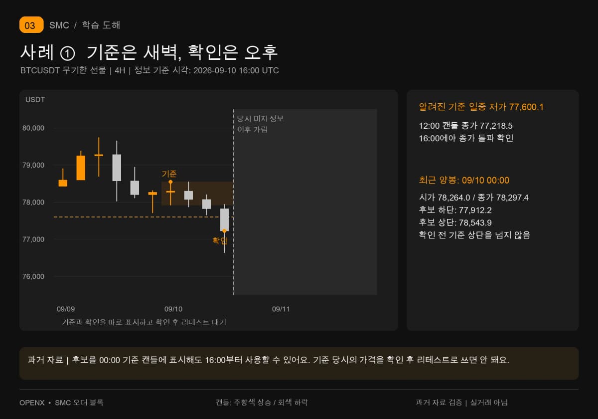 9월 10일 00:00 양봉 전체 범위 77,912.2–78,543.9는 16:00 종가가 77,600.1 아래로 내려간 뒤 확인해요.