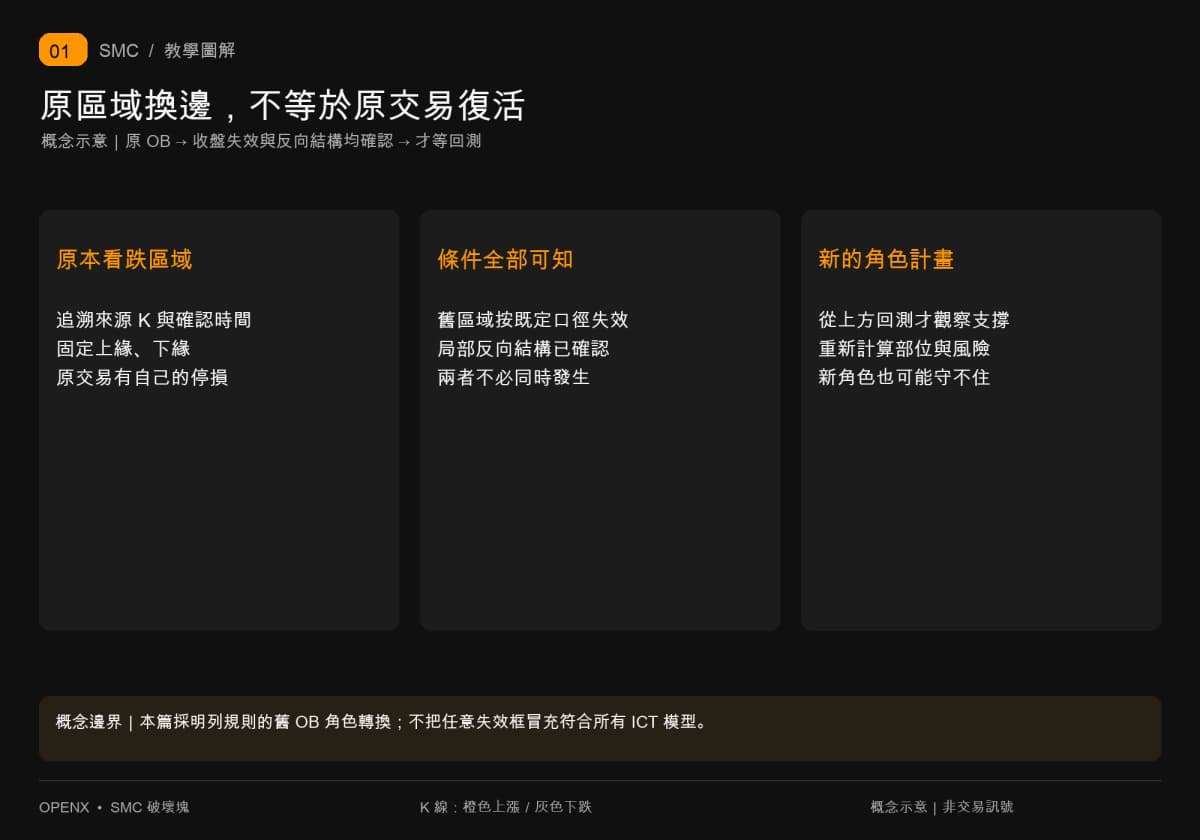 原看跌OB先追溯来源,待收盘失效及反向结构皆已确认,再独立规划回测多单。 原看跌OB先追溯来源,待收盘失效及反向结构皆已确认,再独立规划回测多单。