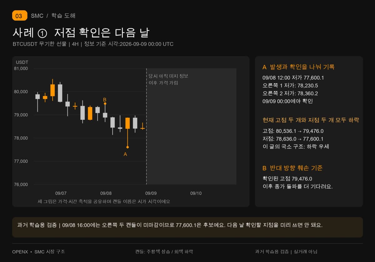9월 9일 00:00에 9월 8일 12:00 저가 77,600.1을 오른쪽 두 캔들 마감으로 확인해요. 국소 고점·저점은 여전히 함께 낮아져요.