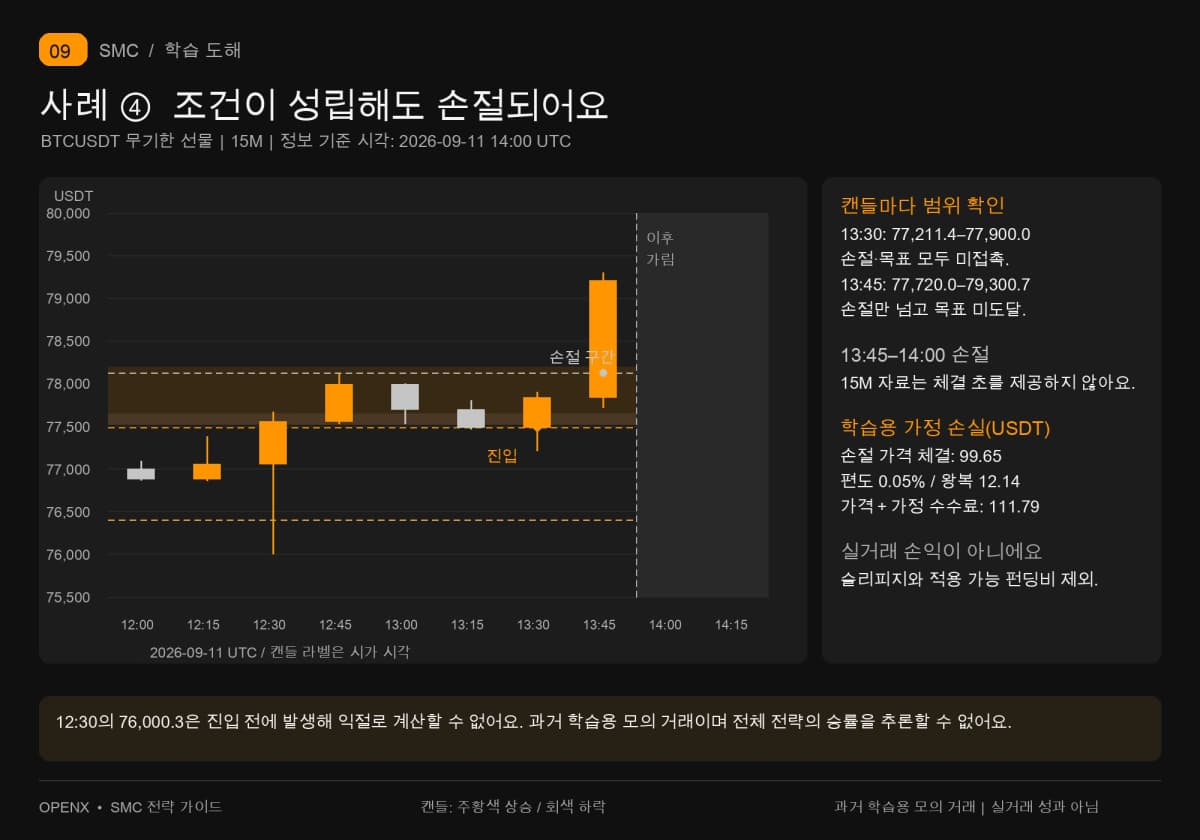 14:00까지 진행하면 13:45 캔들이 손절에 닿아요. 학습용 가격 손실과 왕복 수수료의 합은 111.79 USDT예요.