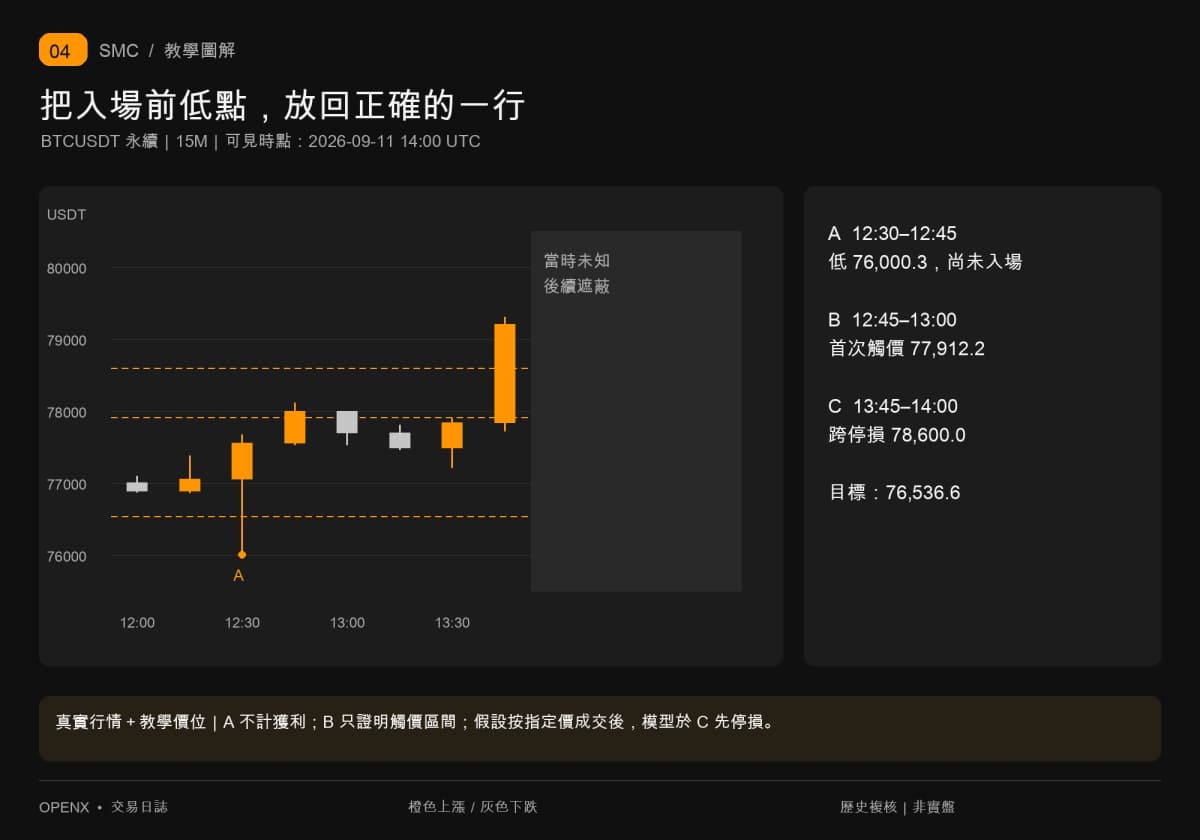 十五分鐘原始行情依次為入場前76000.3低點、77912.2首次觸價與78600停損觸價;14時後遮蔽。 十五分鐘原始行情依次為入場前76000.3低點、77912.2首次觸價與78600停損觸價;14時後遮蔽。