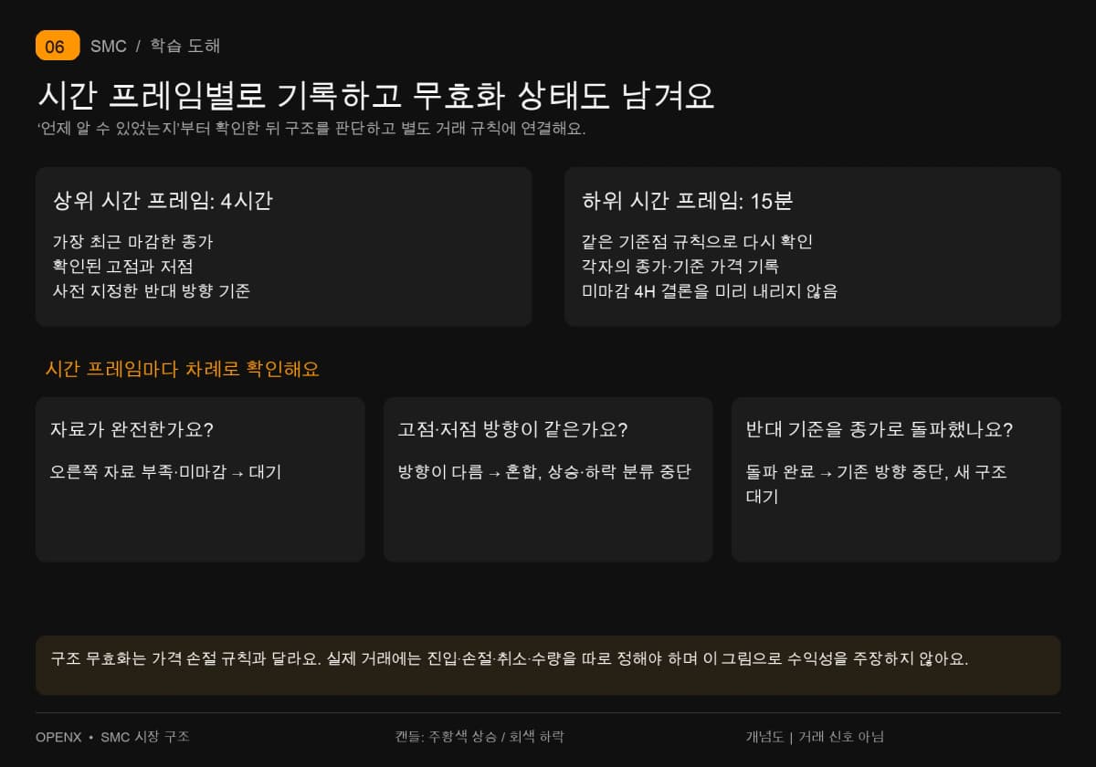 4시간과 15분의 종가·기준 가격을 따로 기록해요. 자료가 부족하면 기다리고 방향이 다르면 혼합, 반대 종가 돌파면 기존 방향을 멈춰요.