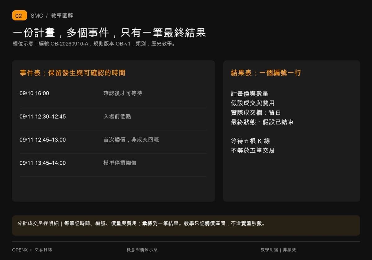同一計畫的事件表可有多行,結果表只留一筆;等待多根K線不增加交易筆數。 同一計畫的事件表可有多行,結果表只留一筆;等待多根K線不增加交易筆數。