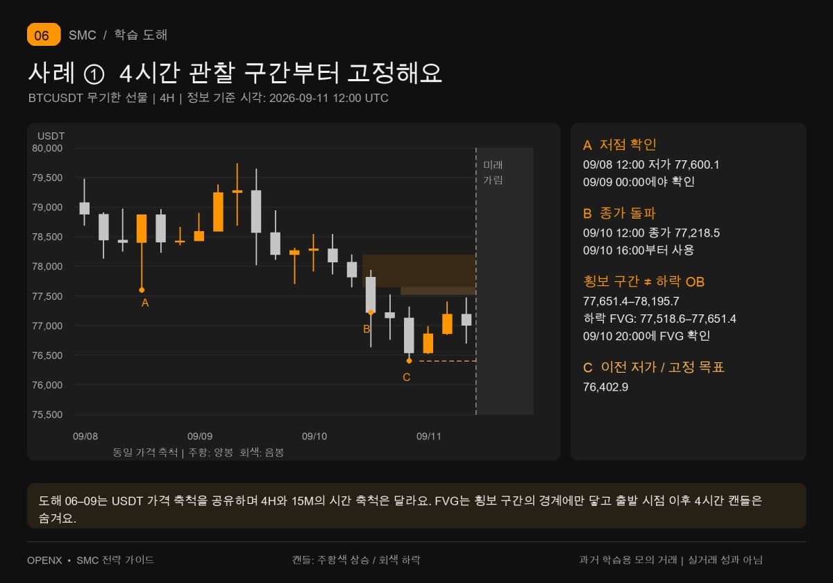 2026년 9월 11일 12:00 UTC까지 마감된 BTCUSDT 4시간 가격, 횡보 구간, FVG와 이전 저가를 표시해요.