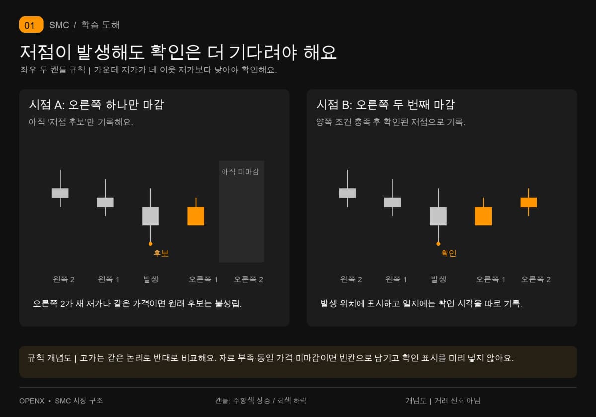 좌우 두 캔들 저점 확인의 두 시점: 오른쪽 하나일 때는 후보이고 오른쪽 두 번째 마감 후에야 확인해요.