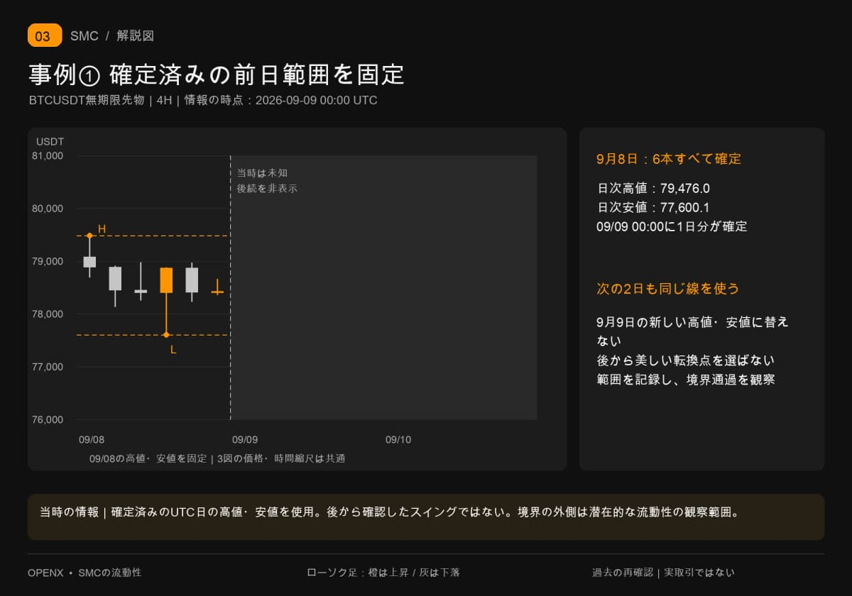 9月9日00時に9月8日の高値79476.0・安値77600.1が確定。後続は非表示、2日とも同じ線を残す。