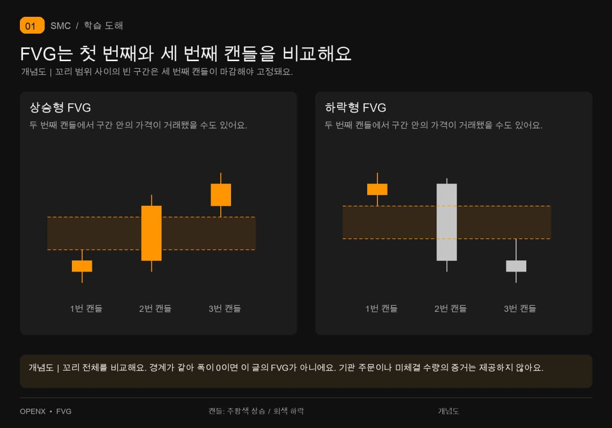 상승형·하락형 FVG는 첫 번째와 세 번째 꼬리를 비교하며, 두 번째 캔들은 갭 가격을 포함할 수 있어요.