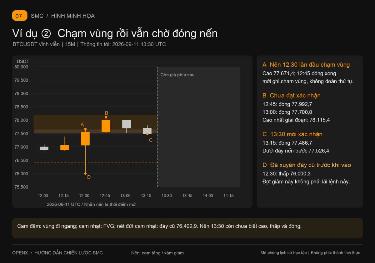Nến 15M từ chạm vùng tới xác nhận 13:30, ghi đáy cũ đã xuyên trước đó, không lộ nến tiếp theo.