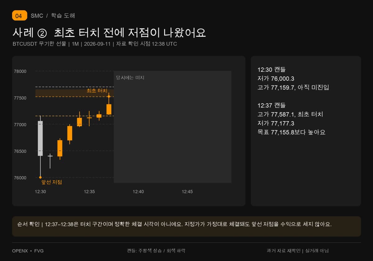 12시 30분에 저점이 먼저 나온 뒤 12시 37분에 77,518.6에 닿아요. 해당 분의 저가 77,177.3은 목표 77,155.8에 도달하지 않았어요.