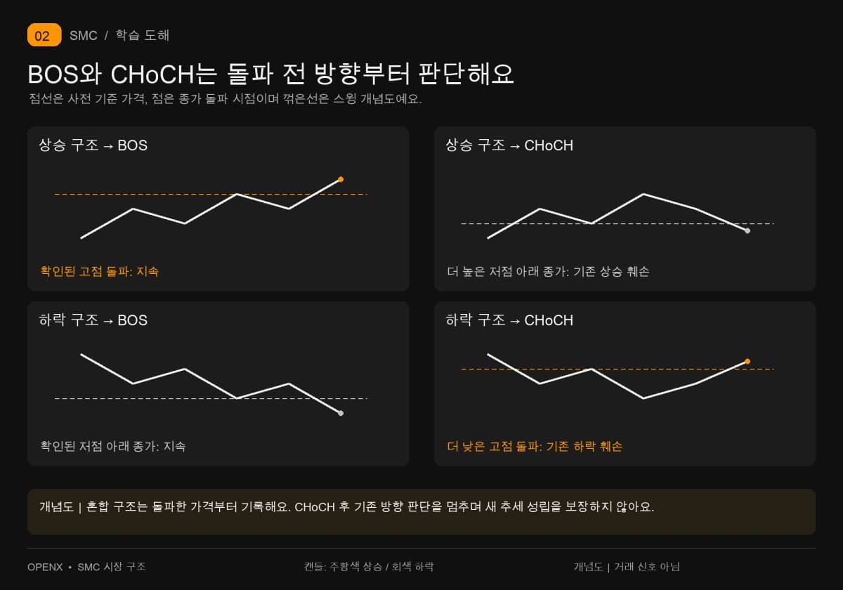 네 스윙 개념도로 상승·하락 구조에서의 BOS 지속과 CHoCH 반대 방향 훼손을 비교해요.