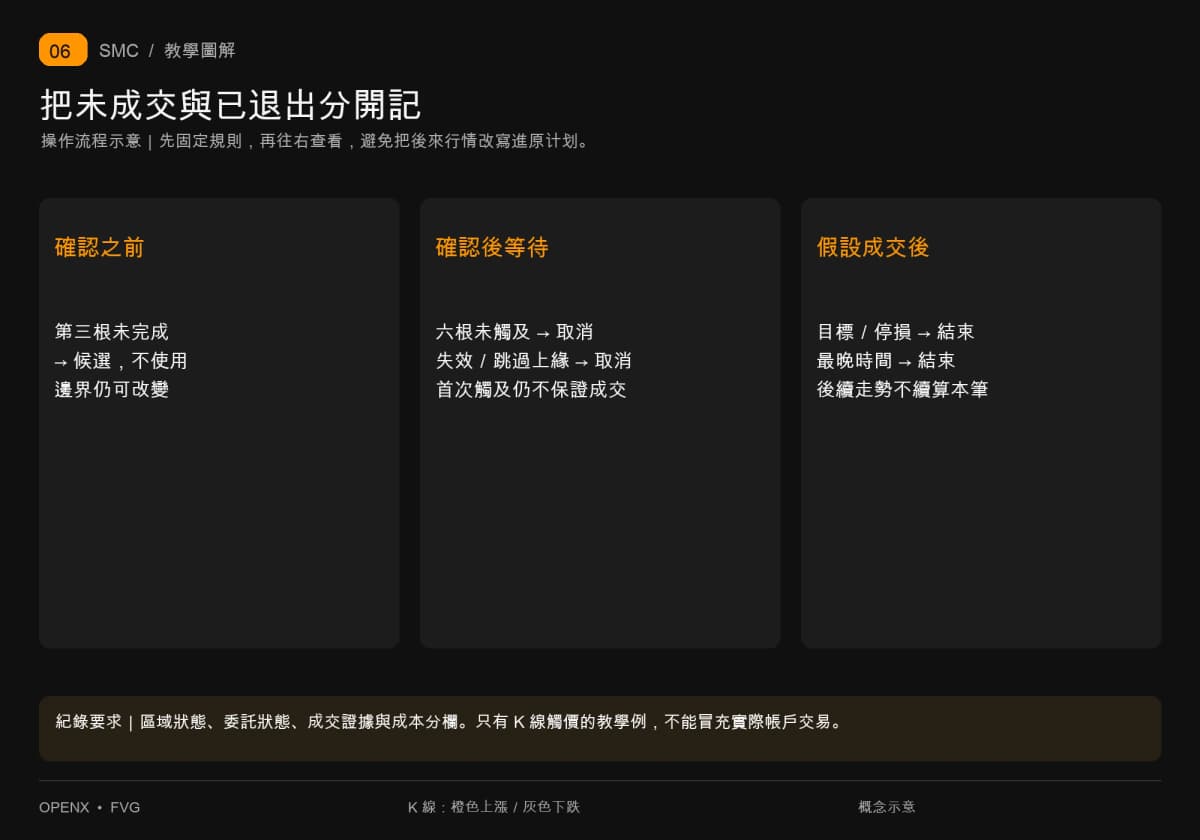 确认前不用区域,等待逾期或条件失效取消;成交后按退出规则结束并记录证据。