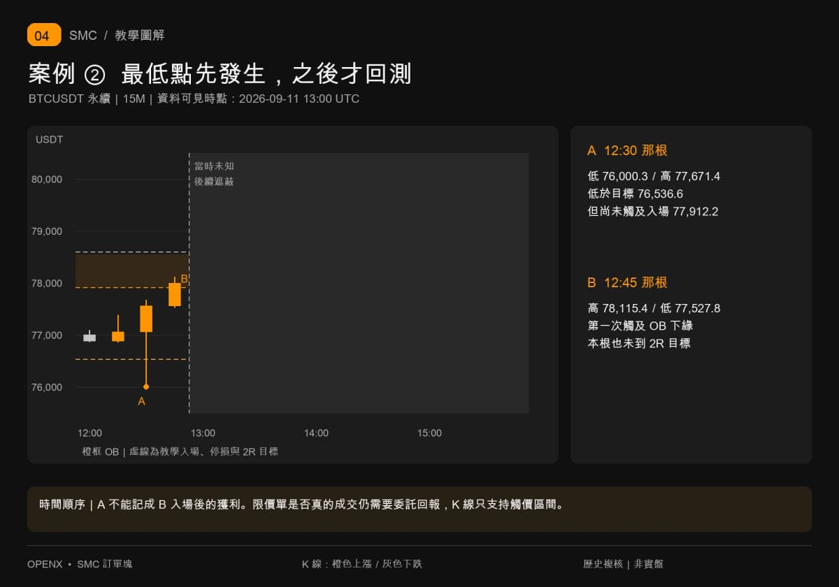 12时30分先见76000.3低点但最高未到入场价,12时45分才首次触及77912.2,先前下跌不可算盈利。 12时30分先见76000.3低点但最高未到入场价,12时45分才首次触及77912.2,先前下跌不可算盈利。