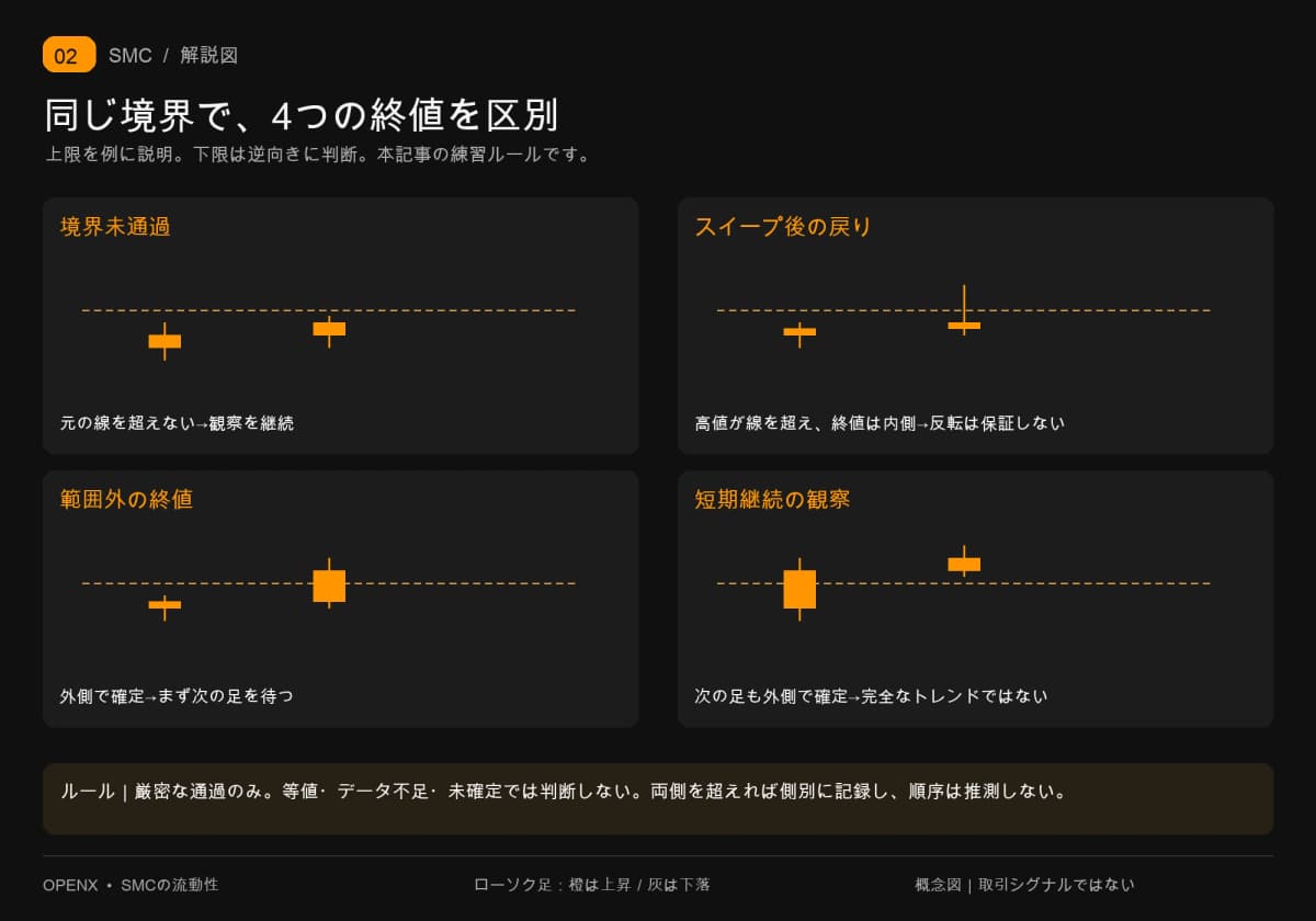上限の例:未通過、内側への戻り、外側の終値、次の足も外側の4種類を比較。