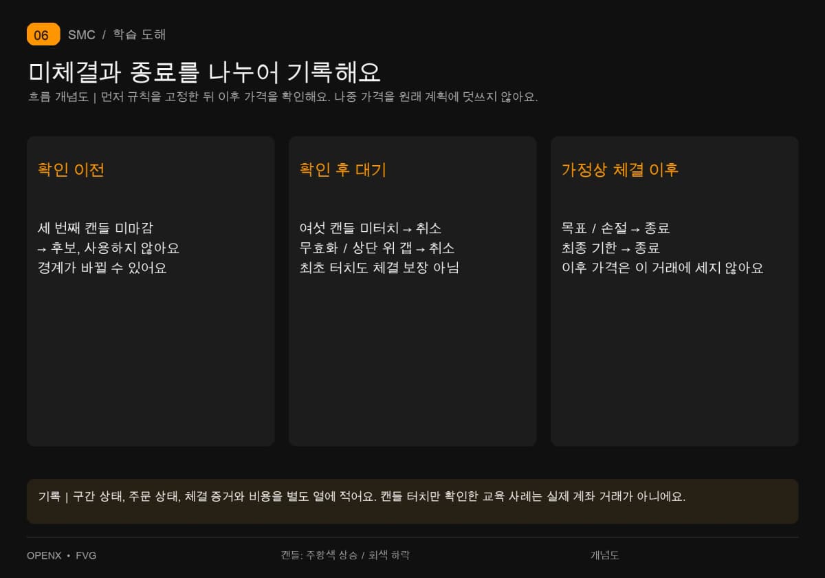 확인 전에는 구간을 사용하지 않아요. 기한 종료나 조건 무효화 시 취소하고, 체결 후 종료 규칙에 따라 끝내고 증거를 기록해요.