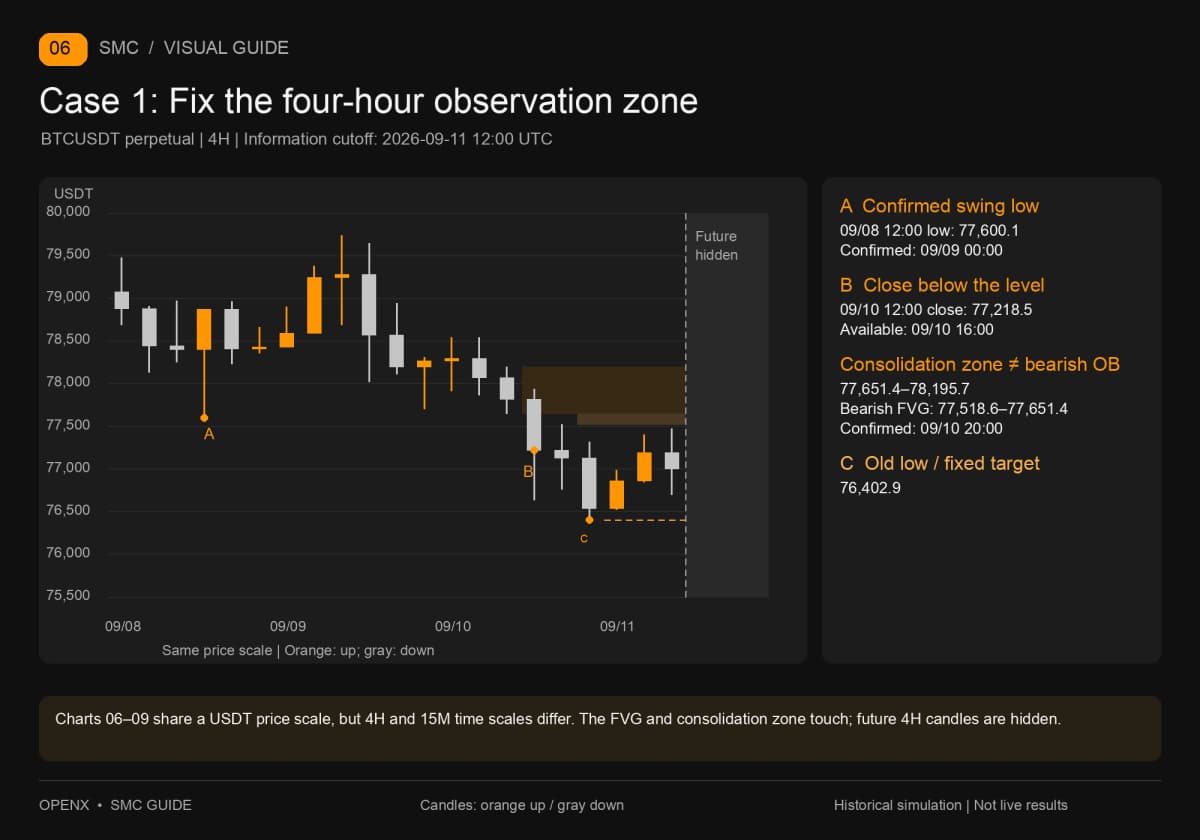 Closed BTCUSDT four-hour candles as of September 11, 2026, 12:00 UTC, with the consolidation zone, FVG and old low. Closed BTCUSDT four-hour candles as of September 11, 2026, 12:00 UTC, with the consolidation zone, FVG and old low.