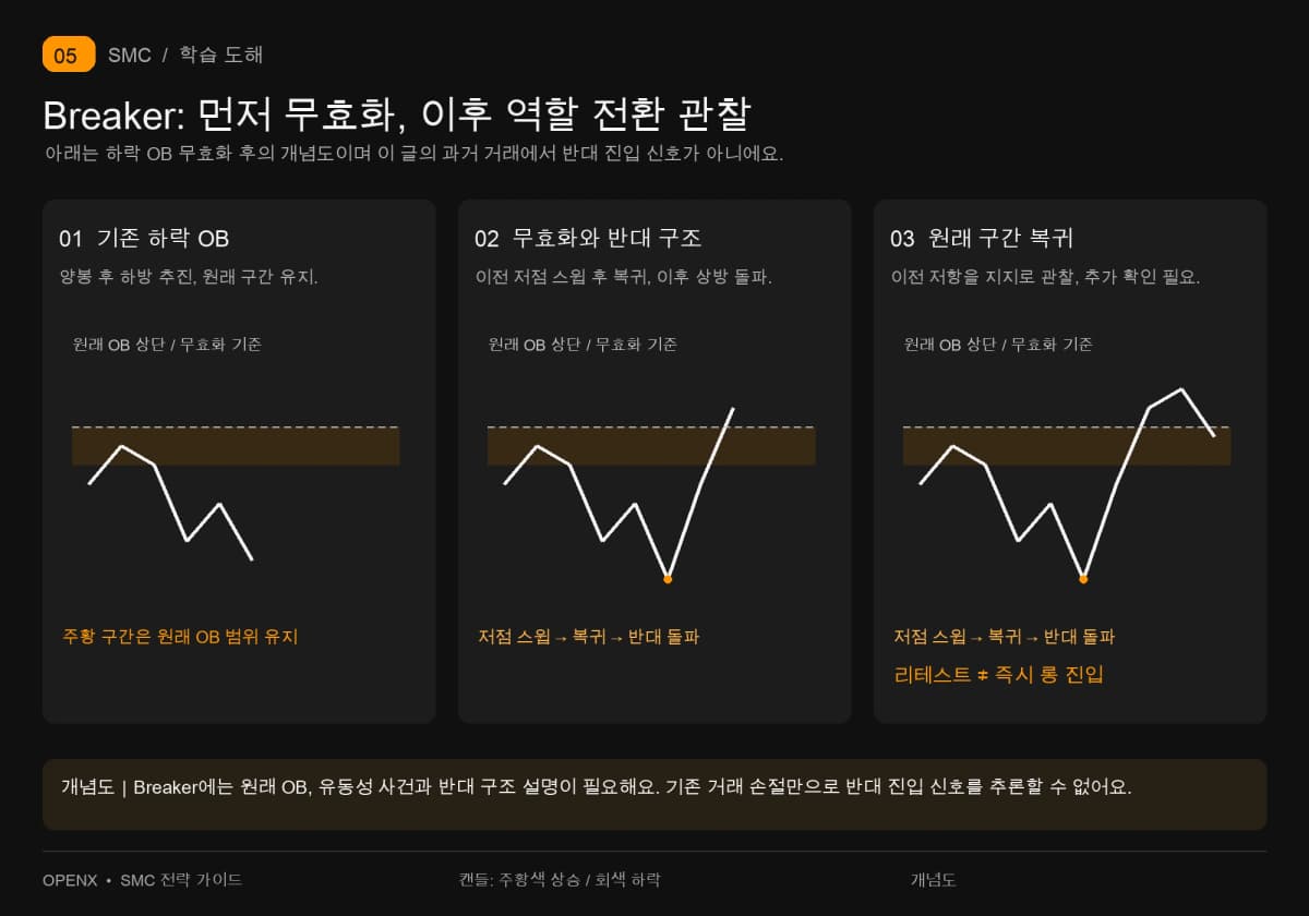 하락 OB, 저점 스윕 후 반대 돌파로 무효화, 원래 구간 복귀 후 추가 확인이라는 세 단계로 Breaker를 설명해요.