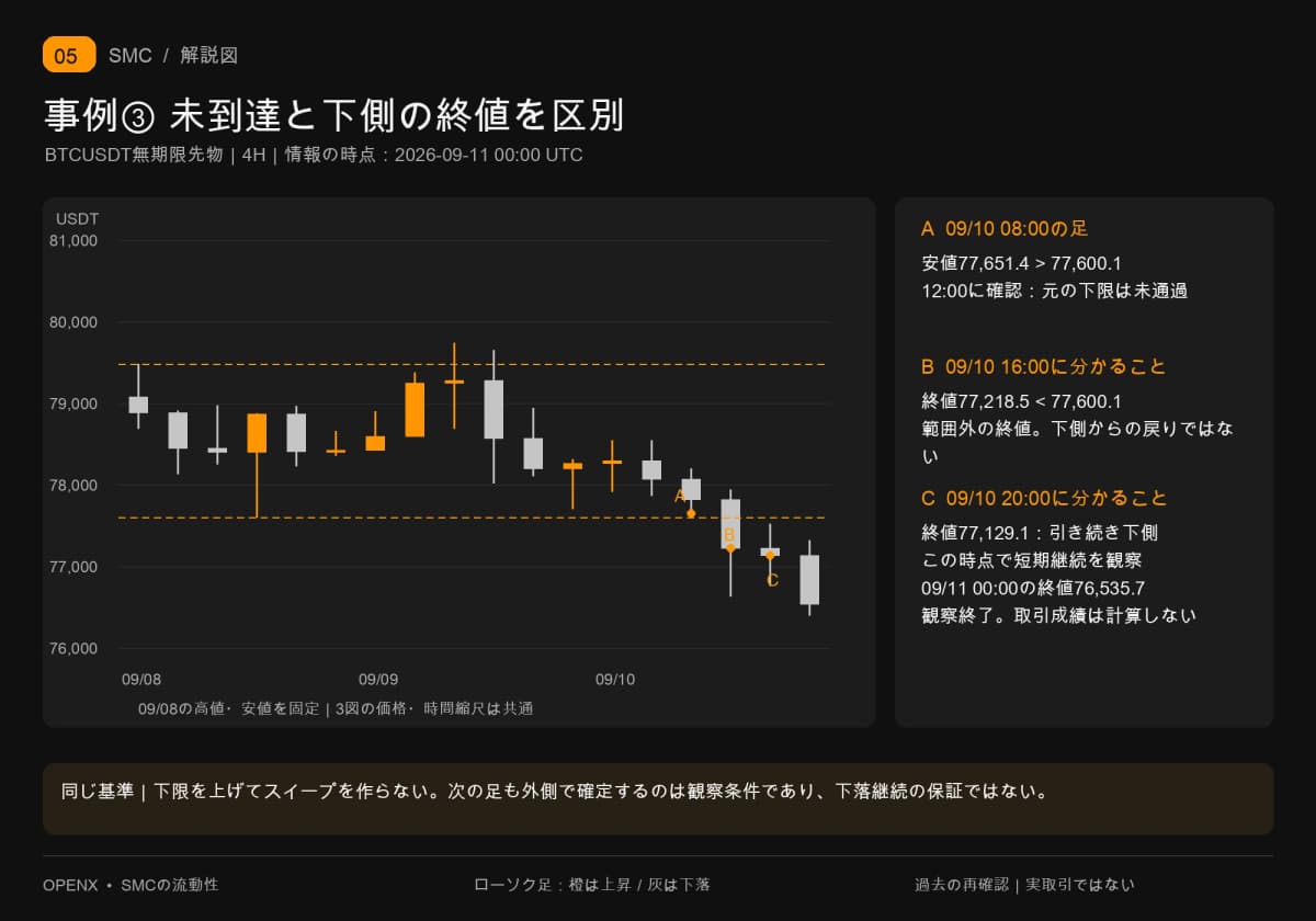 9月10日08時の安値77651.4は固定下限に未到達。16時の終値77218.5は範囲外、20時の終値77129.1で短期継続を観察。