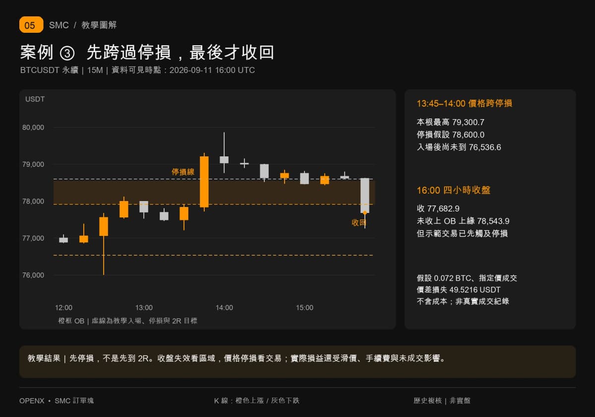 13时45分K线跨过假设停损78600.0,16时四小时收77682.9未上破OB;不能撤销先停损事件。 13时45分K线跨过假设停损78600.0,16时四小时收77682.9未上破OB;不能撤销先停损事件。
