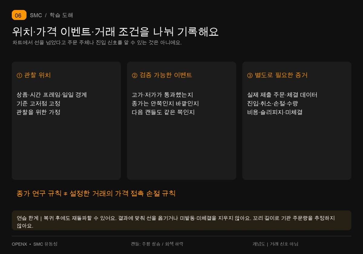 잠재 위치·검증 가능한 가격 이벤트·실제 주문과 거래 규칙을 세 층으로 나눠 복귀를 곧바로 진입 신호로 보지 않아요.