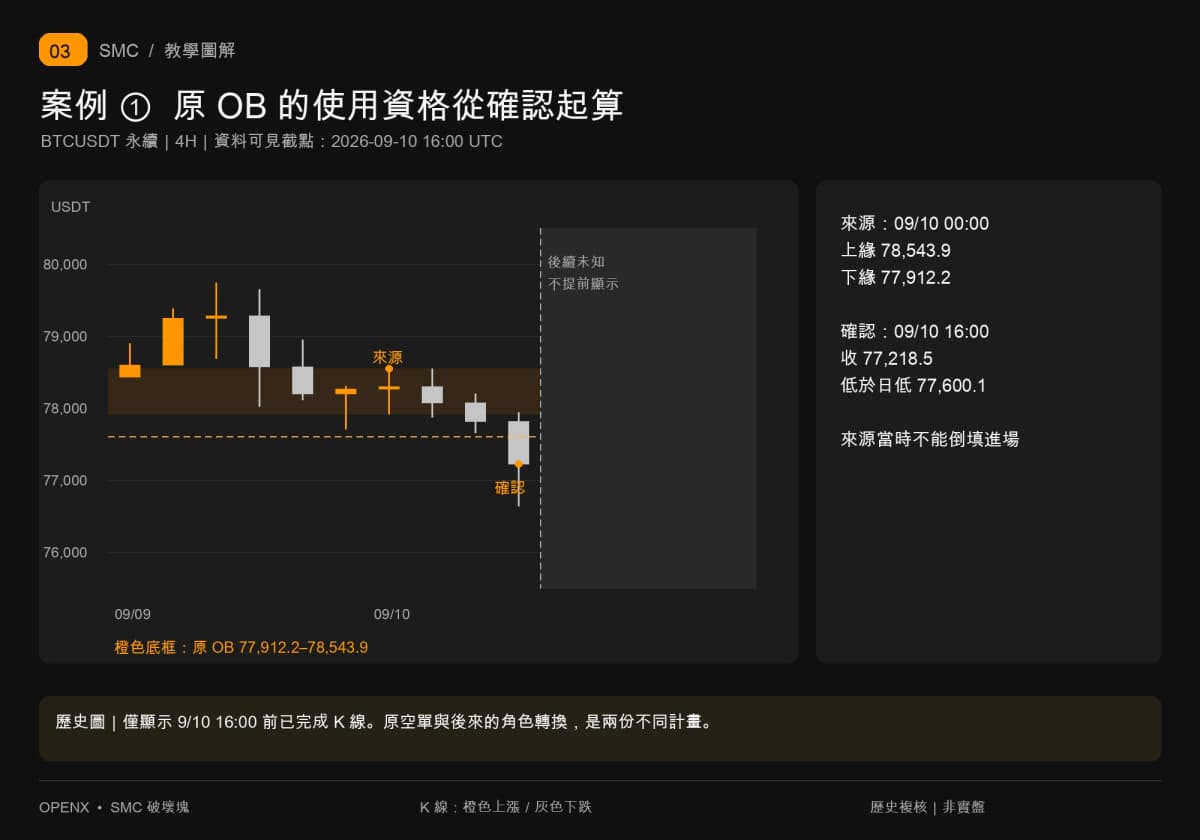 9月10日00时来源K全影线区域77912.2至78543.9,16时收破日低77600.1后才取得OB使用资格。 9月10日00时来源K全影线区域77912.2至78543.9,16时收破日低77600.1后才取得OB使用资格。