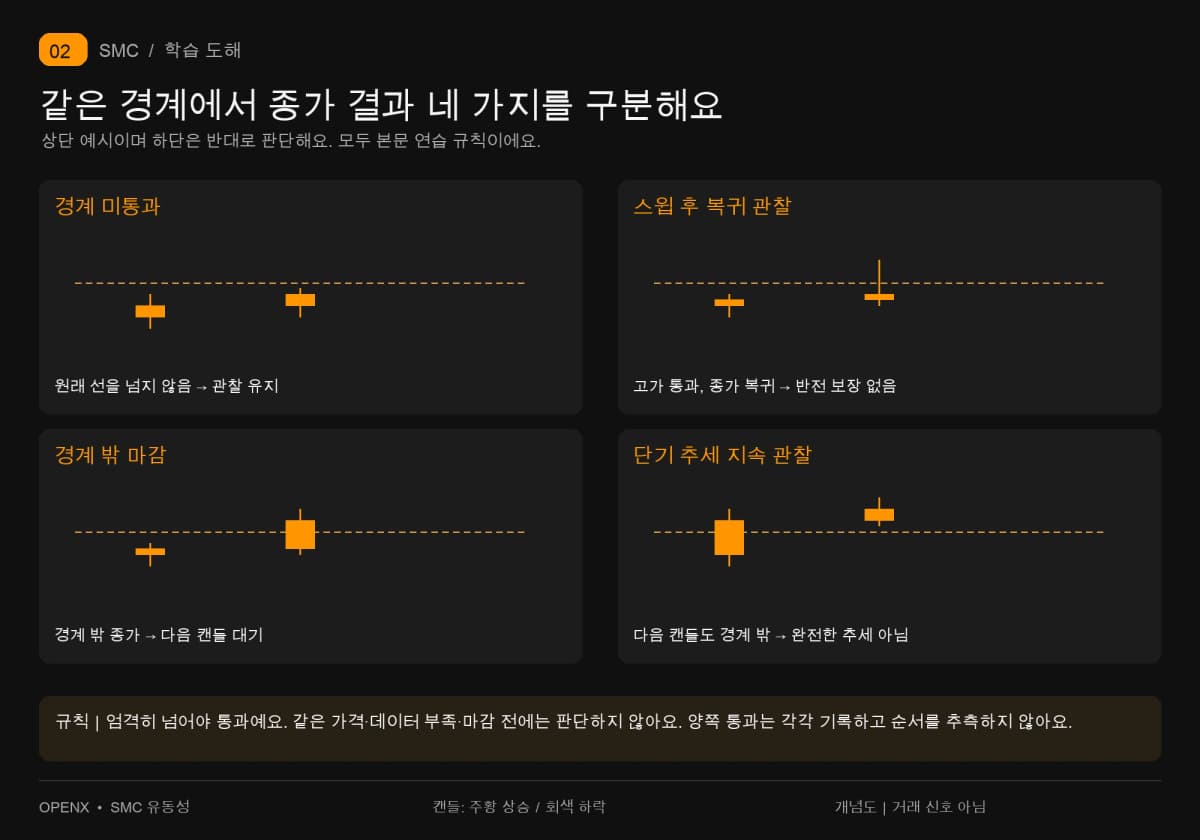 상단 예시로 미통과, 경계 통과 후 복귀, 경계 밖 마감, 다음 캔들도 경계 밖인 경우를 비교해요.