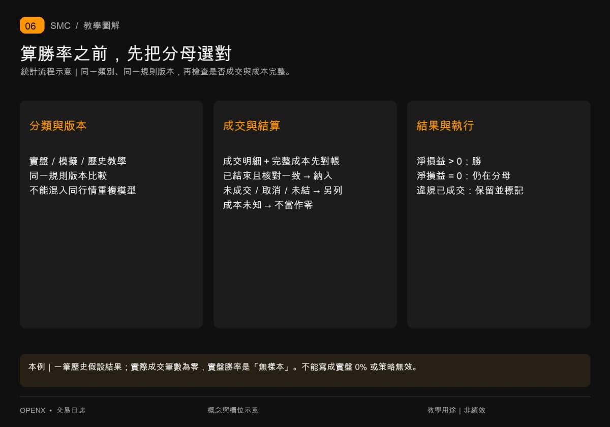 勝率按同類別版本選已結束且成本完整的成交計畫,未成交取消不進分母,零淨損益仍納入;本例無實盤樣本。 勝率按同類別版本選已結束且成本完整的成交計畫,未成交取消不進分母,零淨損益仍納入;本例無實盤樣本。