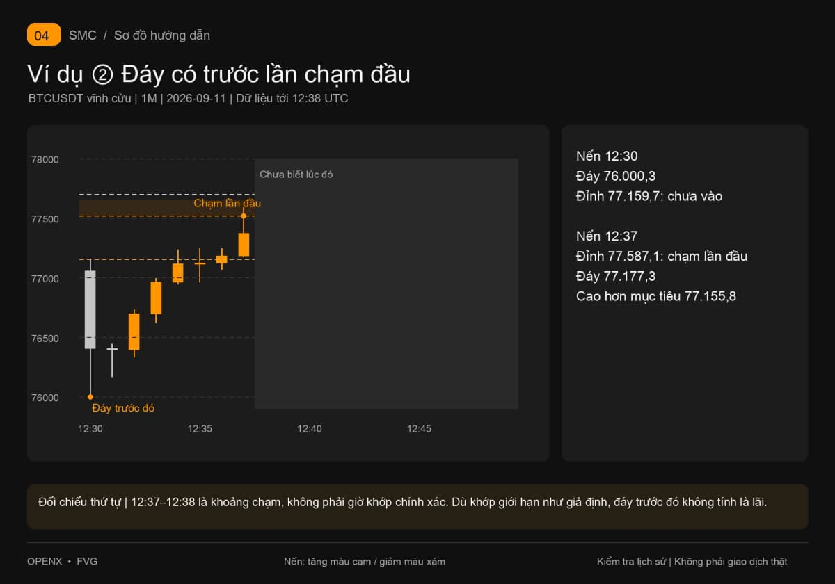 Đáy xuất hiện lúc 12:30 trước khi chạm 77.518,6 lúc 12:37; đáy phút đó 77.177,3 chưa tới mục tiêu 77.155,8.