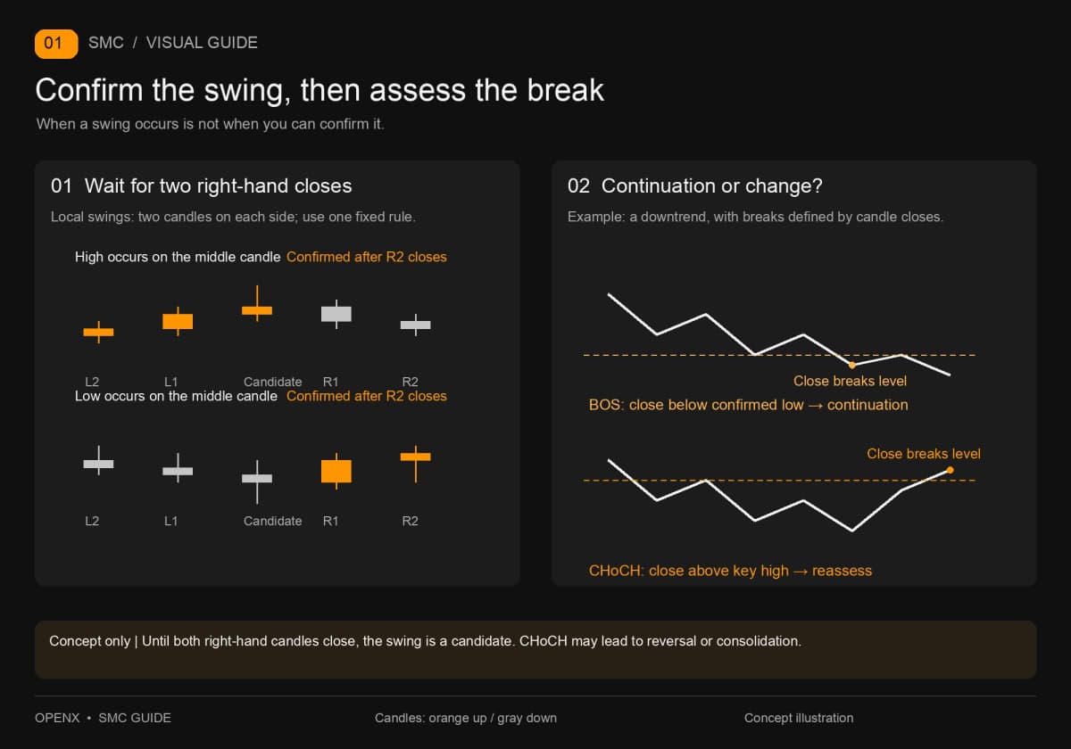 Swing points require two right-hand closes; a downtrend illustrates BOS continuation and CHoCH change. Swing points require two right-hand closes; a downtrend illustrates BOS continuation and CHoCH change.