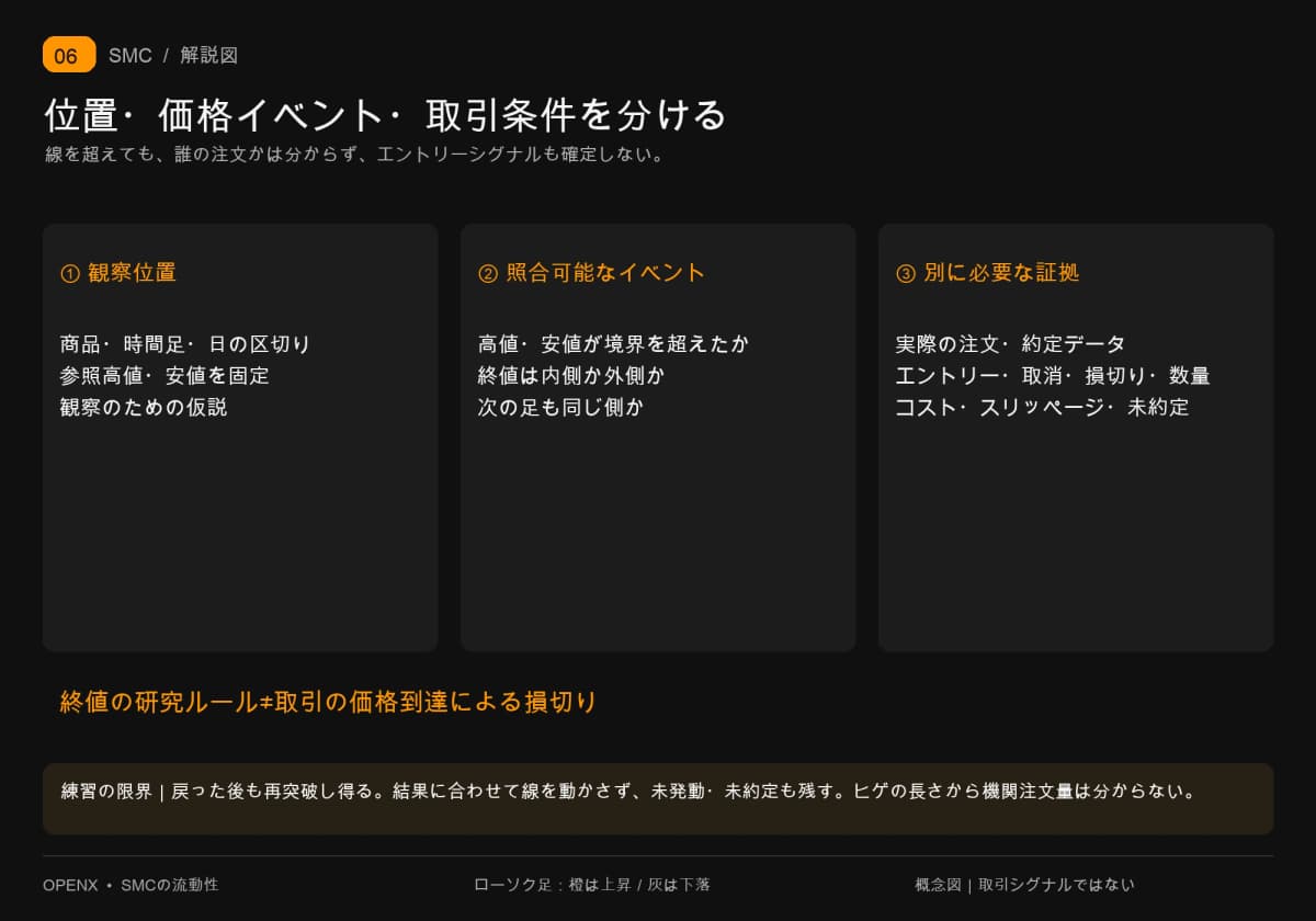 潜在的な位置、照合可能な価格イベント、実際の注文と取引ルールを3層に分け、戻りを直接エントリーシグナルにしない。