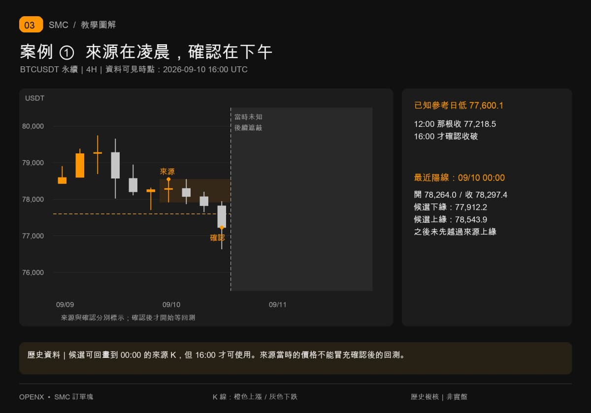 9月10日00时阳线完整区域77912.2至78543.9,在16时收破77600.1后才确认。 9月10日00时阳线完整区域77912.2至78543.9,在16时收破77600.1后才确认。