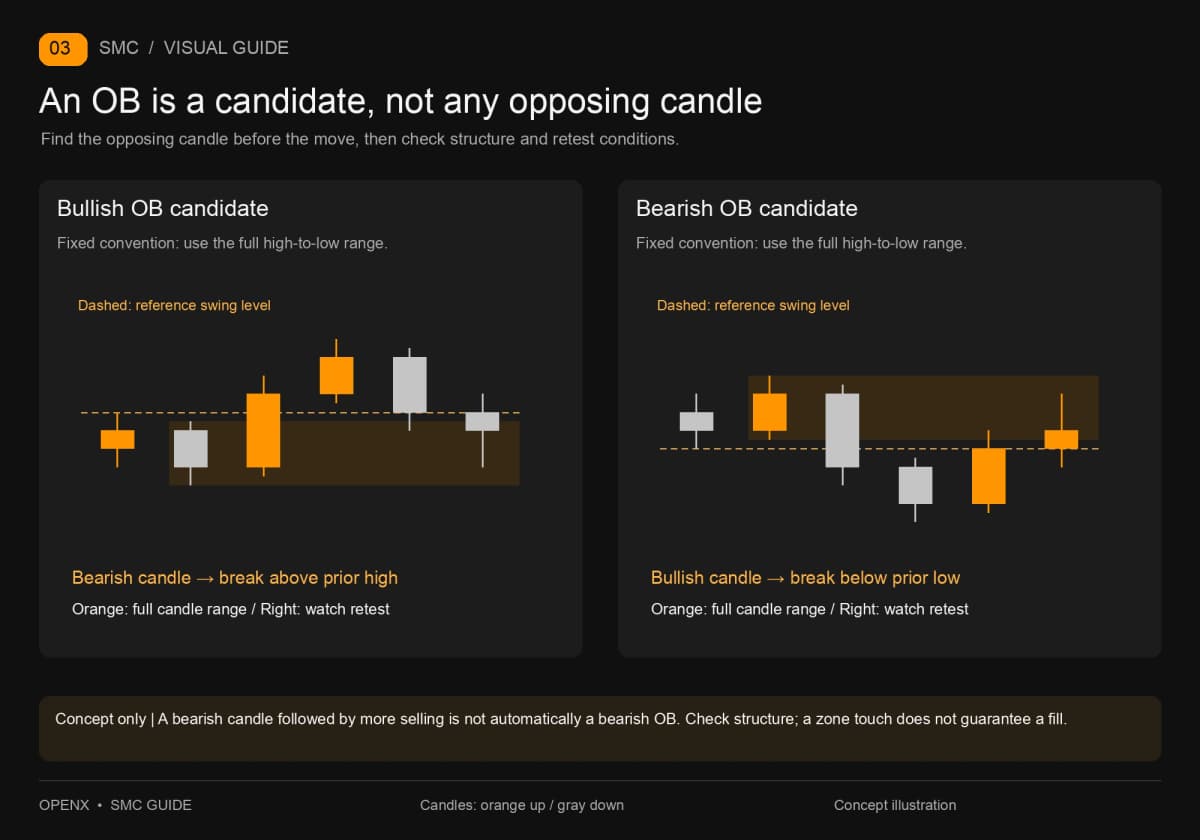 Bullish and bearish OB candidates use the full opposing candle range, with subsequent structure and retests checked. Bullish and bearish OB candidates use the full opposing candle range, with subsequent structure and retests checked.