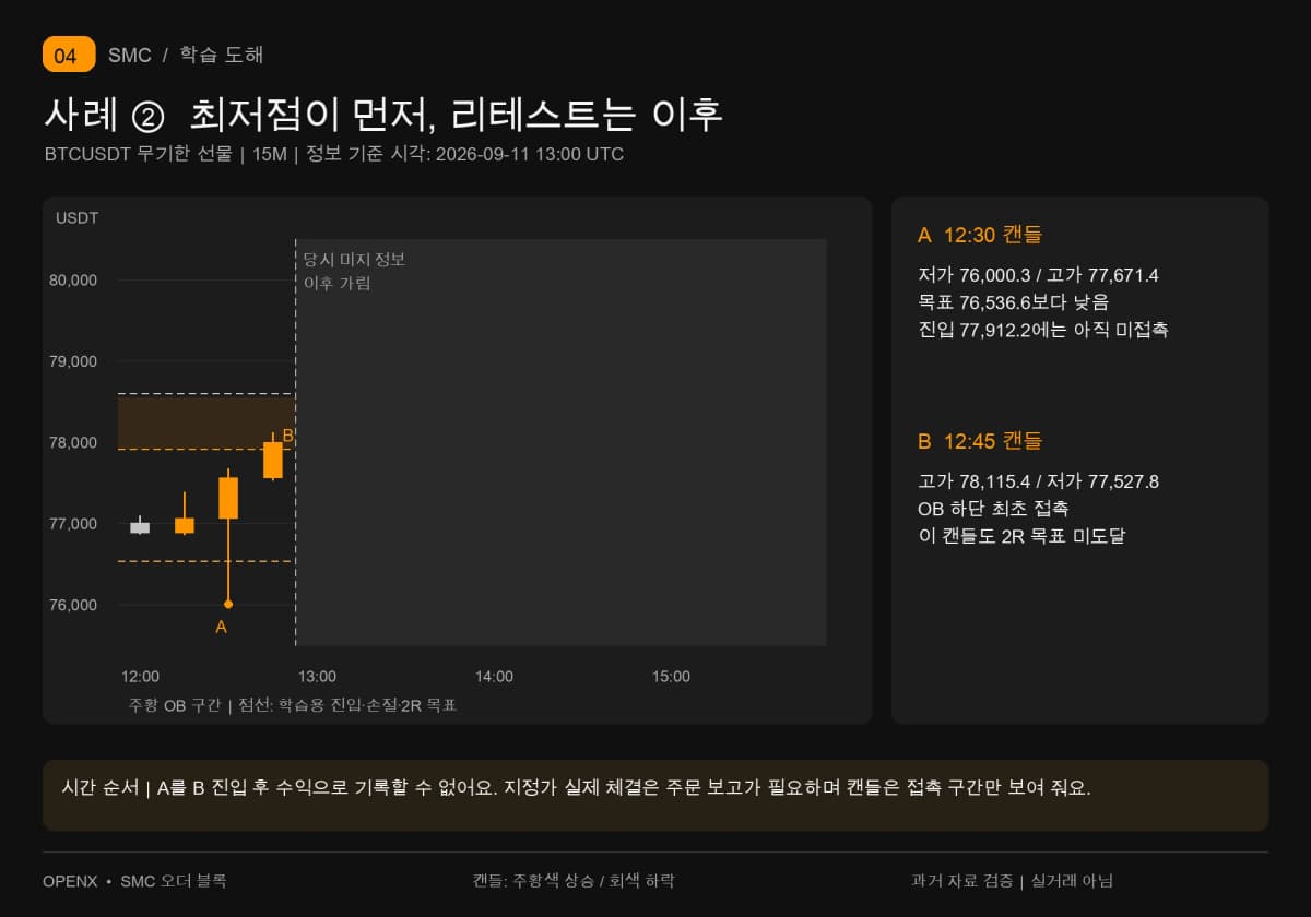 12:30에 저가 76,000.3이 먼저 나왔지만 고가는 진입가에 못 미쳐요. 12:45에야 처음 77,912.2에 닿으며 앞선 하락은 수익이 아니에요.