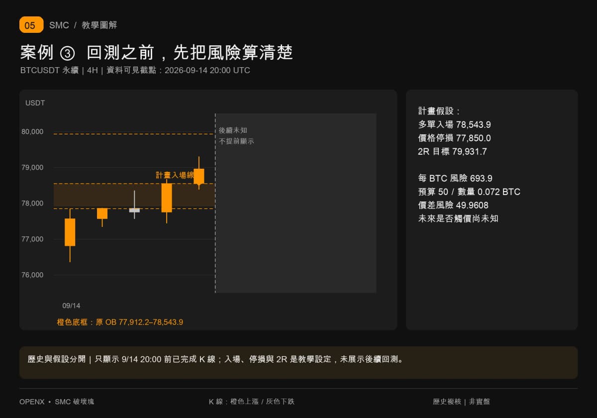 9月14日20时仅显示当时可知K线,事先固定入场78543.9、停损77850、目标79931.7与0.072 BTC;后续屏蔽。 9月14日20时仅显示当时可知K线,事先固定入场78543.9、停损77850、目标79931.7与0.072 BTC;后续屏蔽。