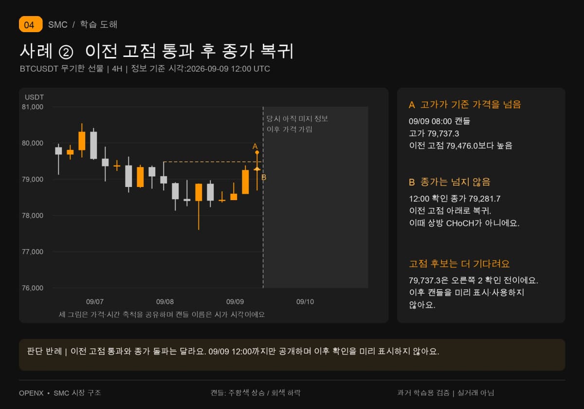 9월 9일 08:00 캔들 고가 79,737.3은 이전 고점을 넘어요. 12:00 확인 종가 79,281.7은 79,476.0을 넘지 않아 상방 CHoCH가 성립하지 않아요.