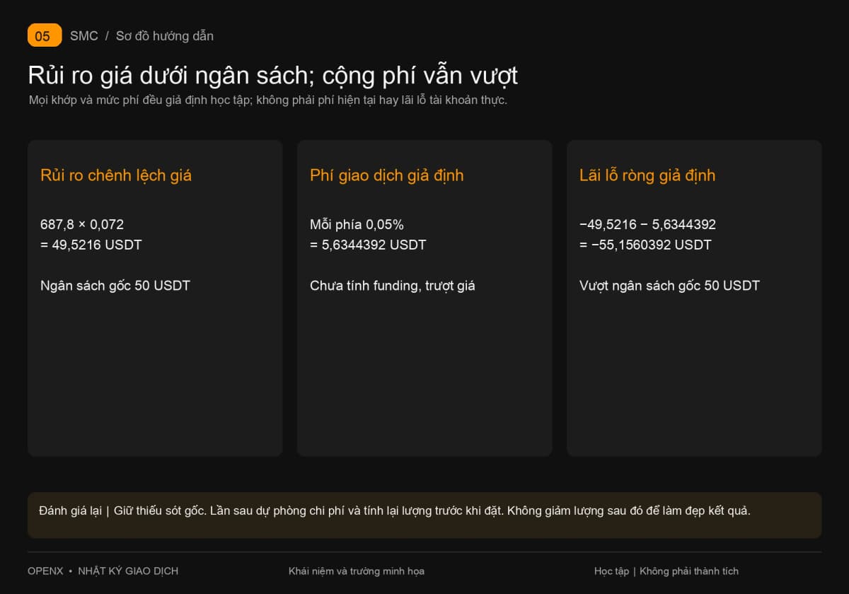Lượng minh họa 0,072 BTC có rủi ro giá 49,5216; cộng phí giả định 5,6344392 thành lỗ ròng 55,1560392, vượt ngân sách 50.