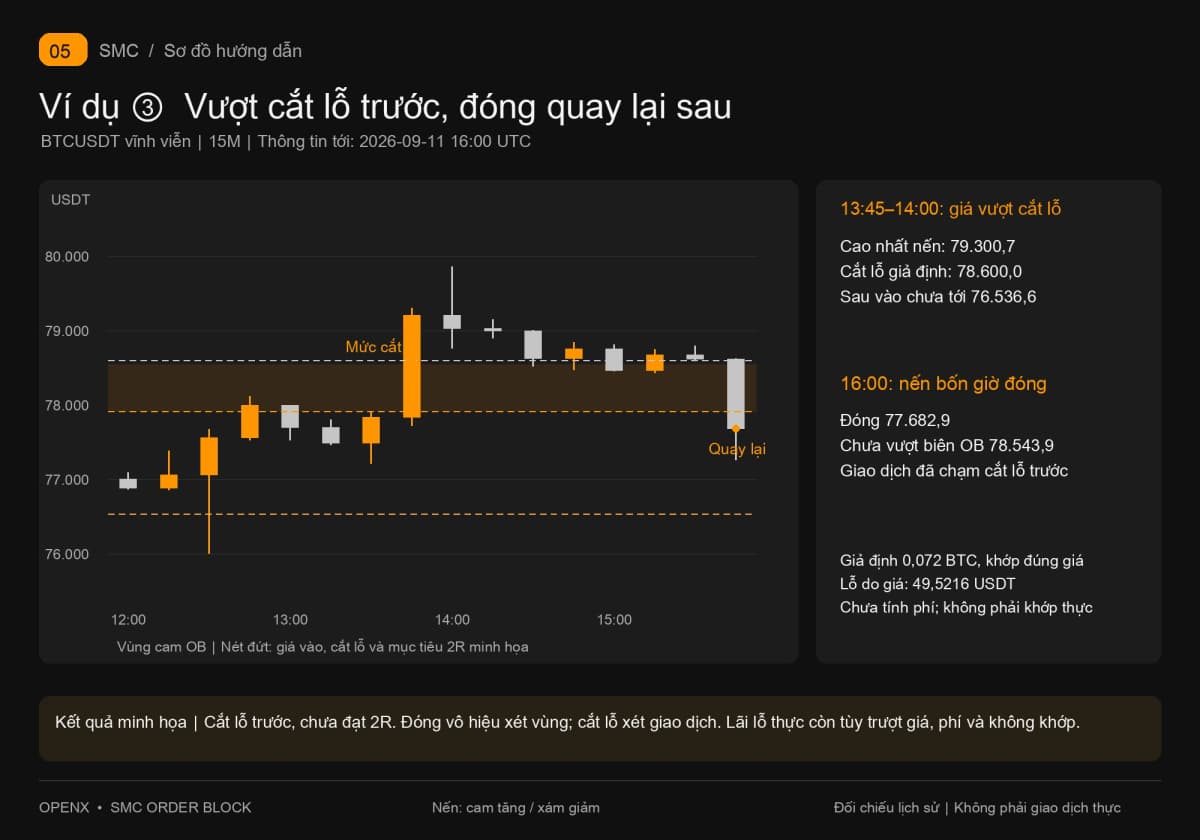 Nến 13:45 vượt cắt lỗ giả định 78.600,0; 16:00 đóng 4H ở 77.682,9 chưa phá OB. Không hủy được cắt lỗ đã xảy ra.