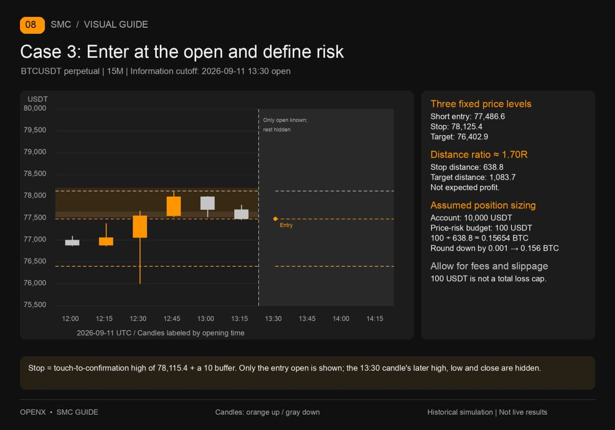Simulated short at the 13:30 open, with stop, target, a 1.70R distance ratio and an assumed 0.156 BTC position. Simulated short at the 13:30 open, with stop, target, a 1.70R distance ratio and an assumed 0.156 BTC position.