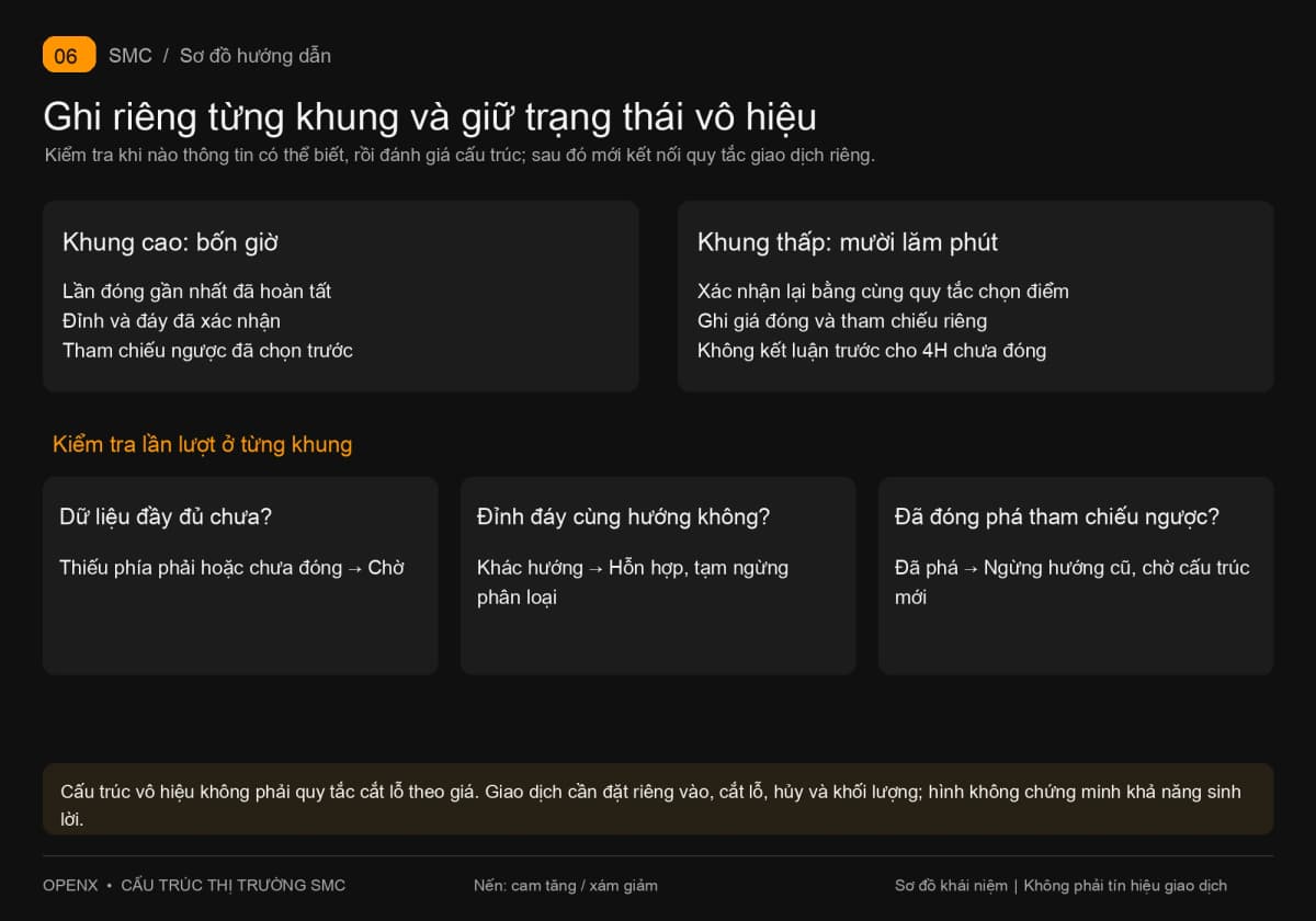 Ghi riêng đóng cửa và tham chiếu 4H, 15M. Thiếu dữ liệu thì chờ; đỉnh đáy khác hướng ghi hỗn hợp; đóng phá ngược thì tạm ngừng hướng cũ.