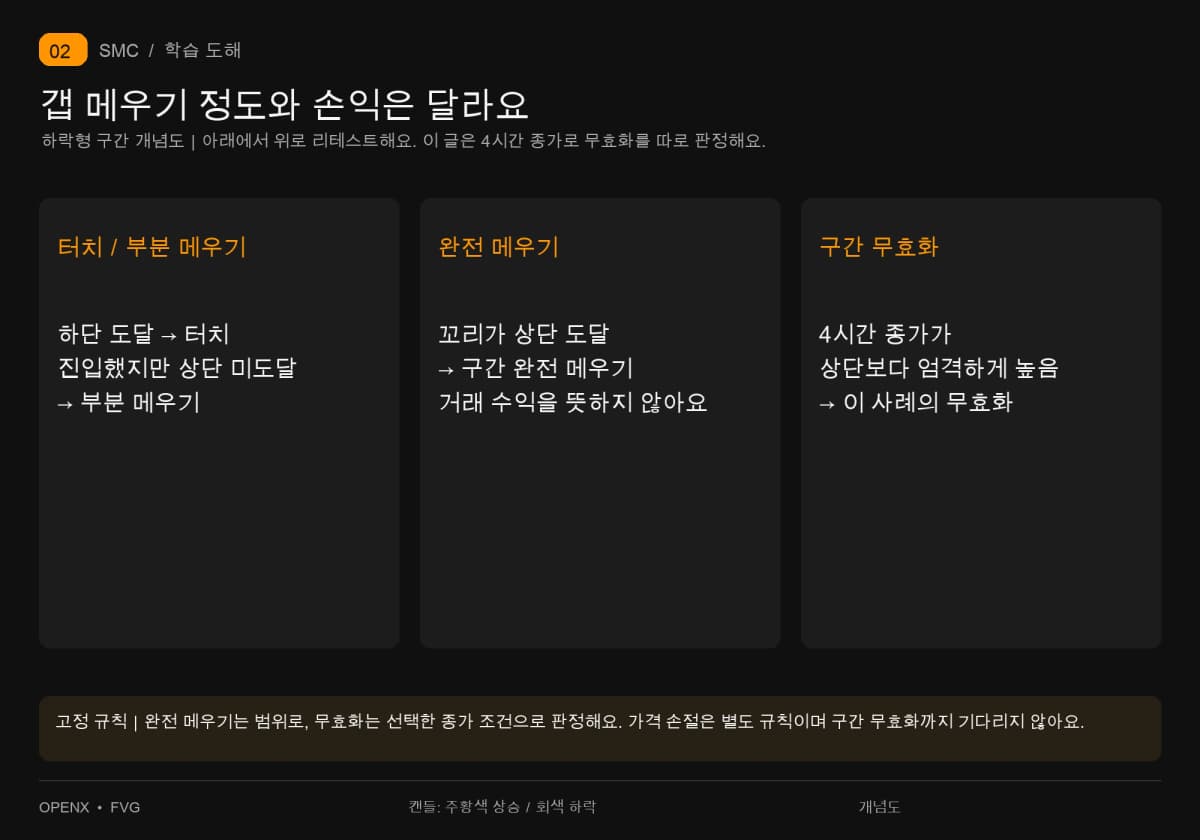 하락형 FVG 하단 터치, 부분 메우기, 상단 완전 메우기와 4시간 종가 이탈 무효화를 구분해요.