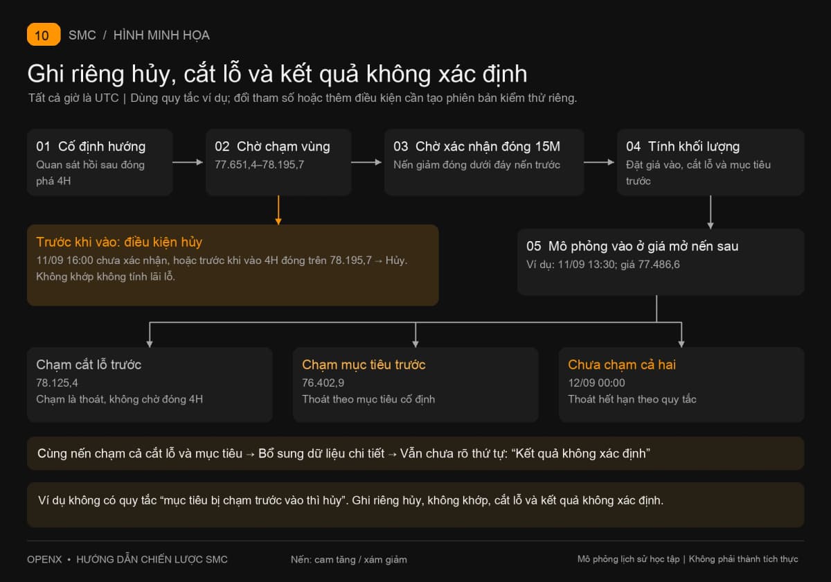 Quy trình điều kiện hủy trước vào, cắt lỗ và mục tiêu sau vào, thoát khi hết hạn, và xử lý không rõ thứ tự khi cùng nến chạm cả hai.