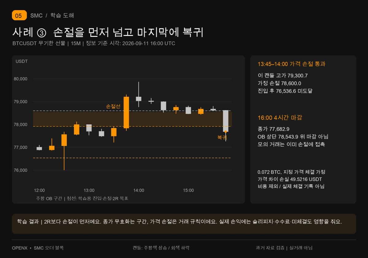 13:45 캔들이 가정 손절 78,600.0을 넘어요. 16:00의 4시간 종가 77,682.9는 OB 상단을 넘지 않지만 이미 발생한 손절을 취소할 수 없어요.