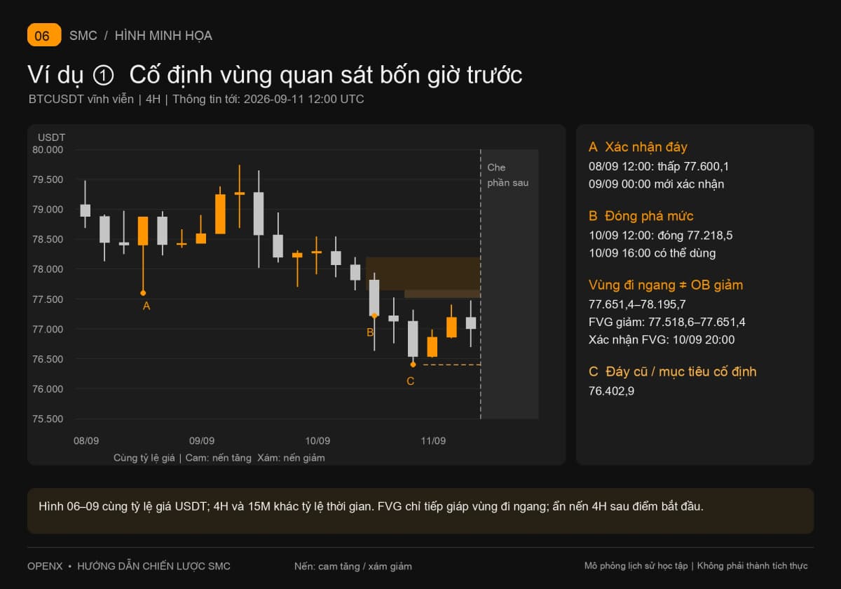 BTCUSDT 4H đã đóng tới 12:00 UTC ngày 11 tháng 9 năm 2026, với vùng đi ngang, FVG và đáy cũ.