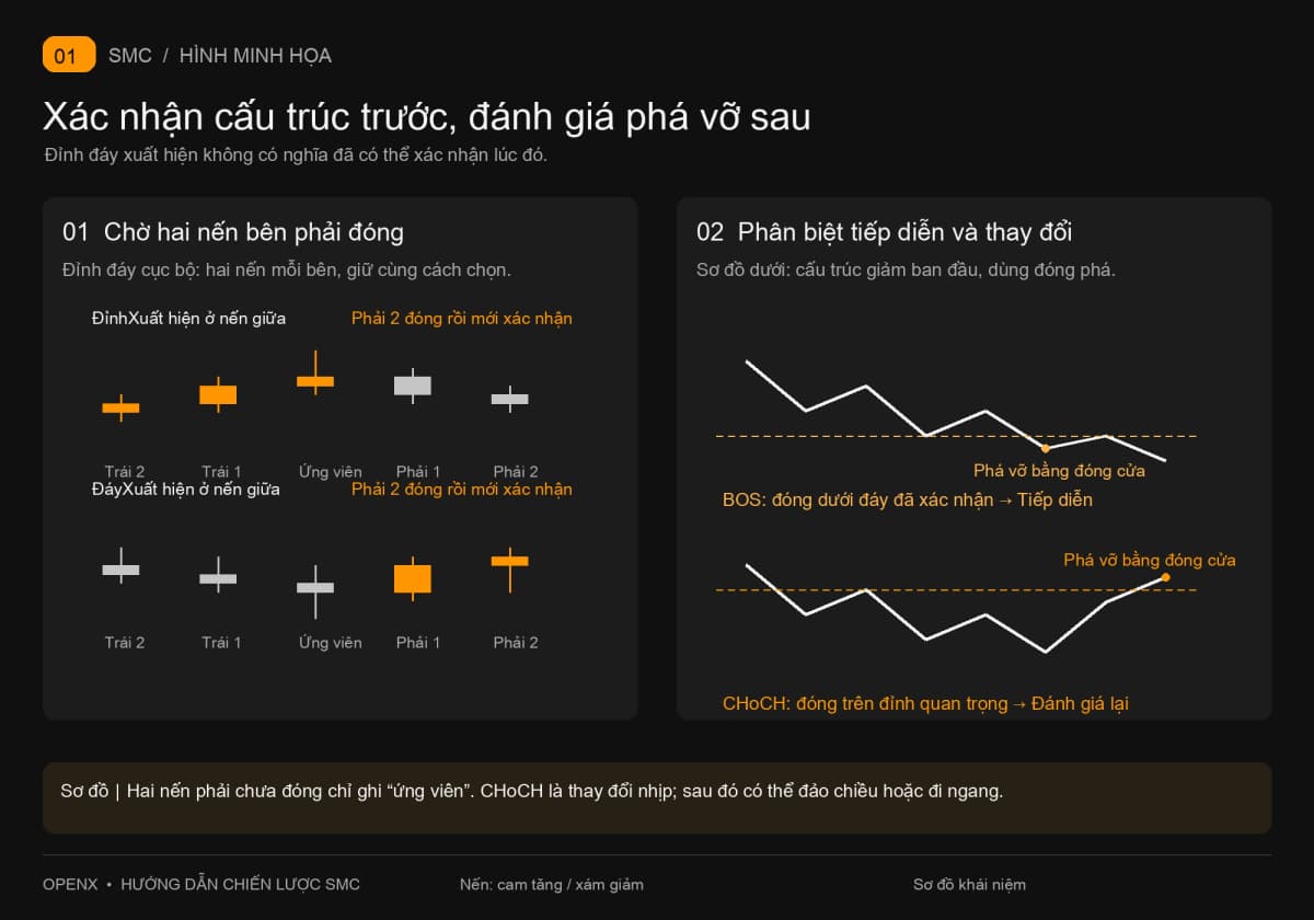 Đỉnh đáy chờ hai nến bên phải đóng mới xác nhận; so BOS tiếp diễn với CHoCH thay đổi trong cấu trúc giảm.